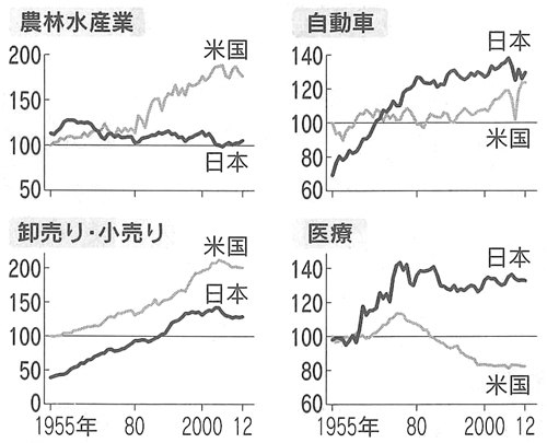 図2:産業別にみた日米の生産性 図2:産業別にみた日米の生産性