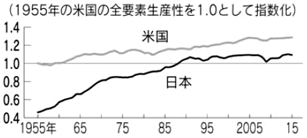 図1:日米の生産性 図1:日米の生産性