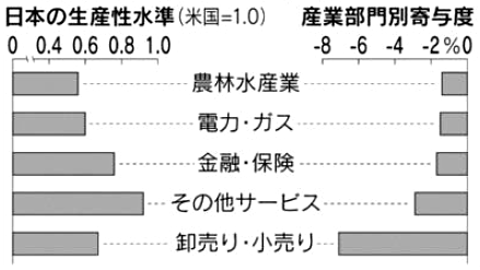 図2:非製造業5部門の生産性格差 図2:非製造業5部門の生産性格差