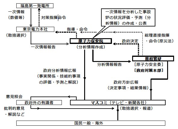 図1：事故発生直後（統合本部設置前）の政府主要事故対策組織と情報公開
