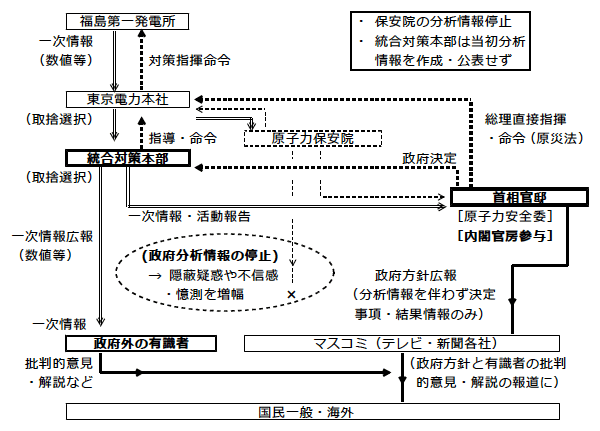 図2:3月15日統合対策本部設置以降の政府主要事故対策組織と情報公開の変化 図2:3月15日統合対策本部設置以降の政府主要事故対策組織と情報公開の変化