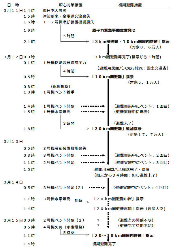 表1：初期避難措置と炉心対策措置の時系列整理