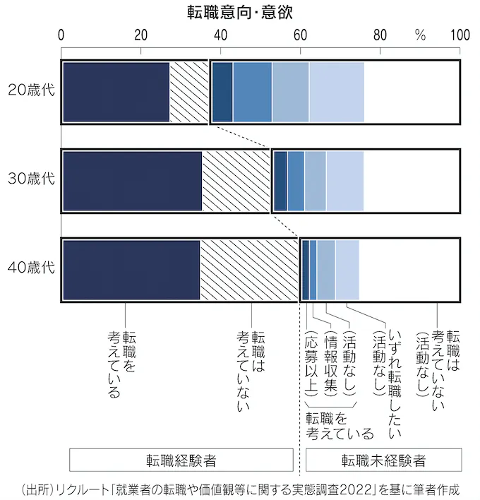 図:転職意向・意欲 図:転職意向・意欲