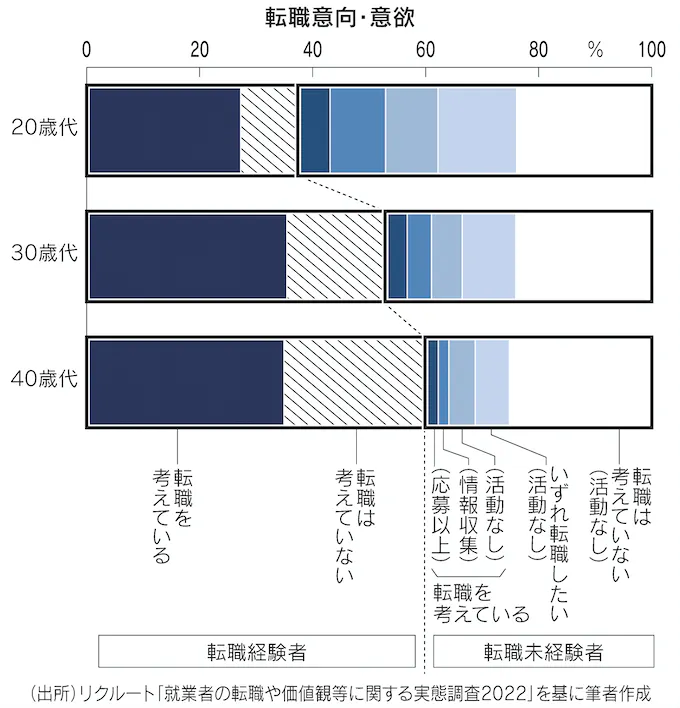 図：転職意向・意欲