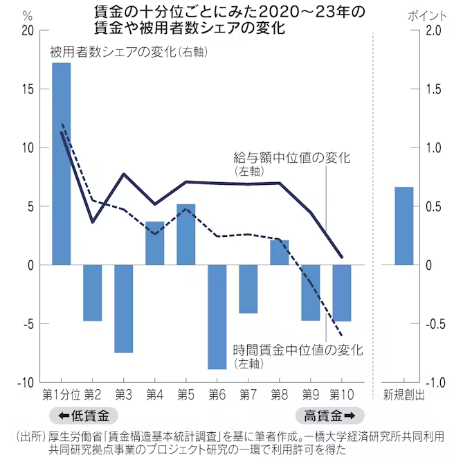 図:賃金の十分位ごとにみた2020〜23年の賃金や被用者数のシェアの変化 図:賃金の十分位ごとにみた2020〜23年の賃金や被用者数のシェアの変化