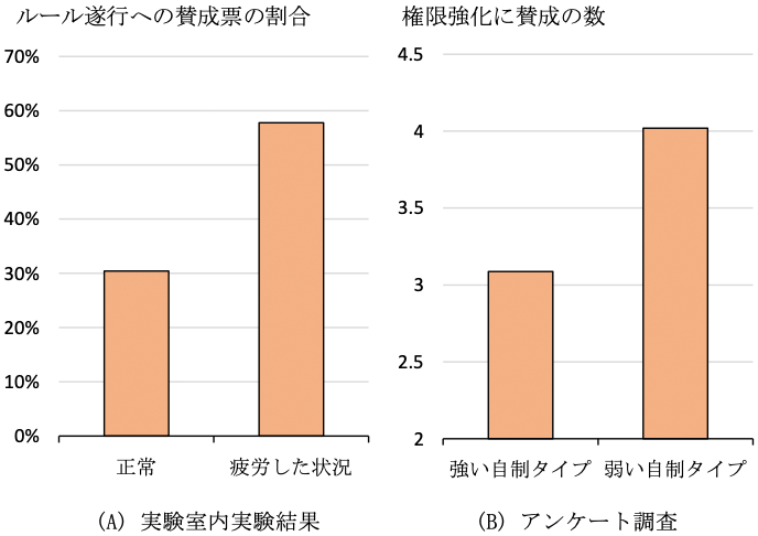 図1：自制能力とルールに対する選好