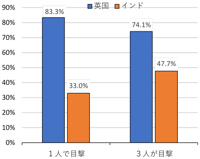 図1:規範逸脱者に罰則を科した第三者の割合 図1:規範逸脱者に罰則を科した第三者の割合