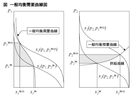 図 一班均衡需要曲線図