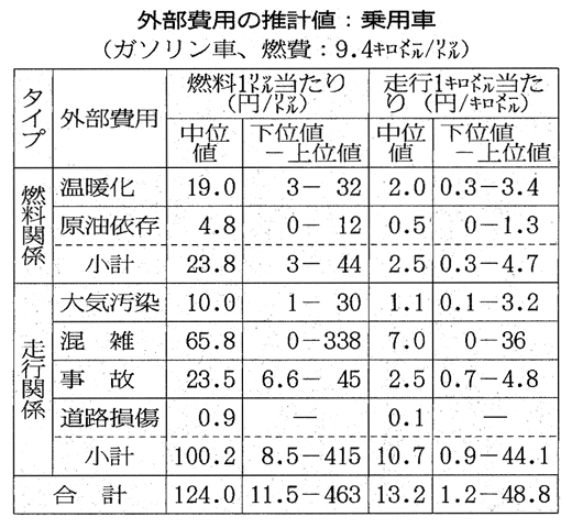 外部費用の推計値：乗用車