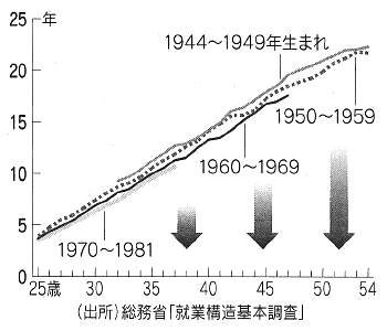 グラフ：平均勤続年数は若い世代ほど短くなっている