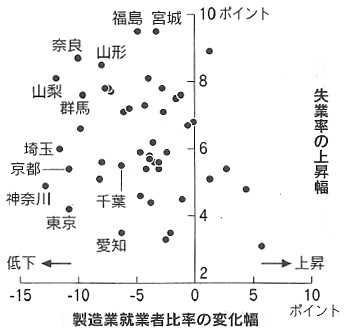 図：男性20～24歳の製造業就業者比率変化と失業率上昇の関係