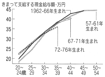図:日本の賃金カーブ 図:日本の賃金カーブ