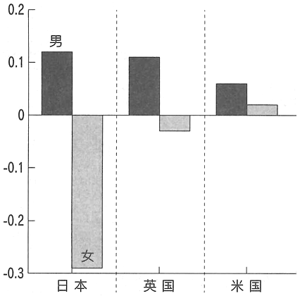 図：成人男女の仕事における読解力利用スコア