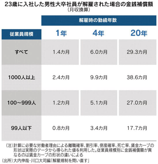 表：23歳に入社した男性大卒社員が解雇された場合の金銭補償額（月収換算）