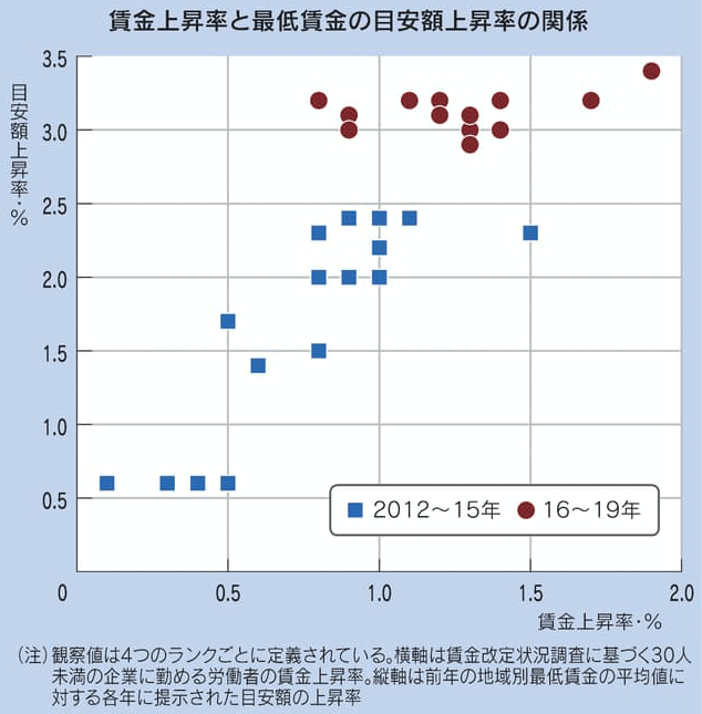 図：賃金上昇率と最低賃金の目安額上昇率の関係