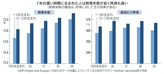 1年の遅い時期に生まれた人は教育年数が長く所得も高い 1年の遅い時期に生まれた人は教育年数が長く所得も高い