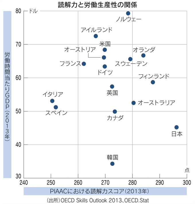 読解力と労働生産性の関係