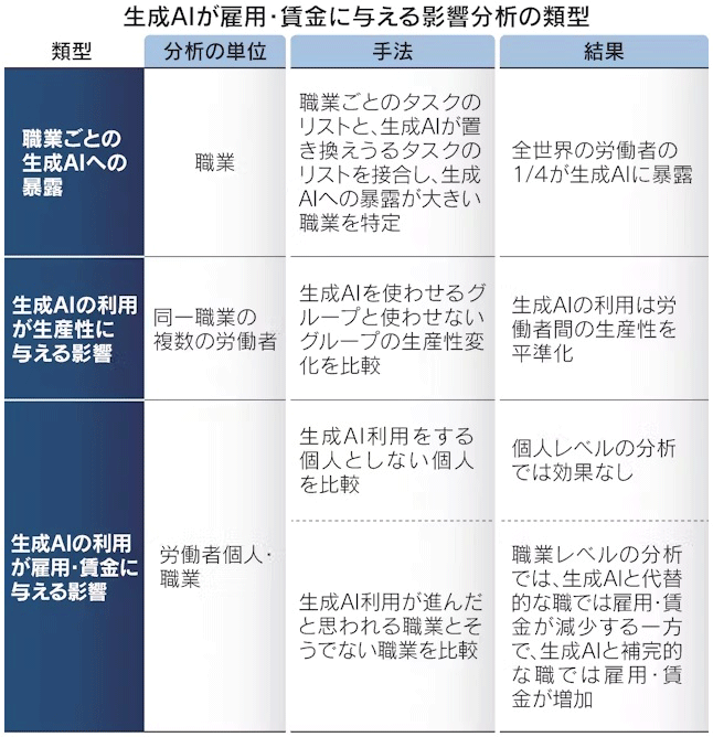 生成AIが雇用・賃金に与える影響分析の類型 生成AIが雇用・賃金に与える影響分析の類型
