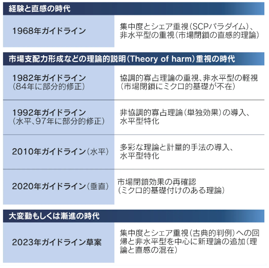 米国の企業結合ガイドラインの変遷 米国の企業結合ガイドラインの変遷