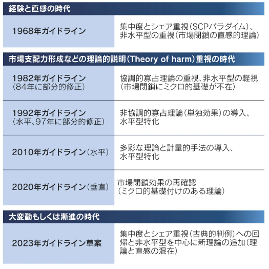 米国の企業結合ガイドラインの変遷