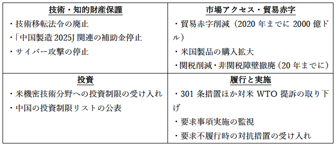 米国の対中要求（2018年5月3日・4日）