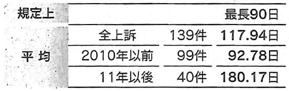 表1：上訴審理日数の変化