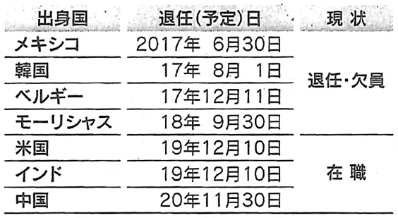 表2：上級委員の在任状況