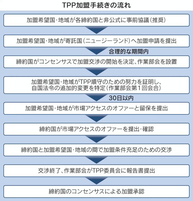 図:TPP加盟手続きの流れ 図:TPP加盟手続きの流れ