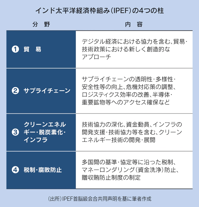 表　インド太平洋経済枠組み（IPEF）の4つの柱