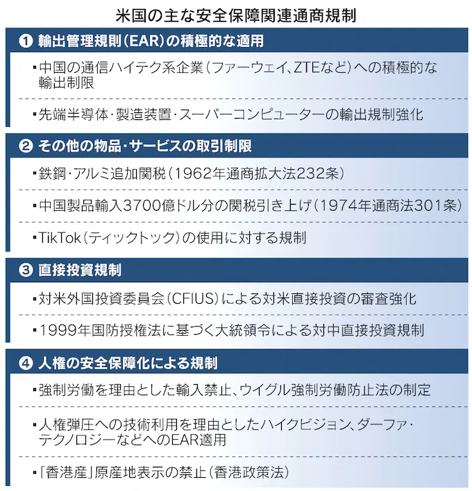 表　米国の主な安全保障関連通商規制