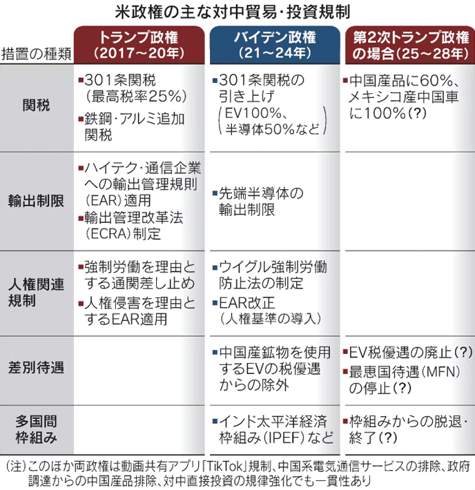 米政権の主な対中貿易・投資規制 米政権の主な対中貿易・投資規制