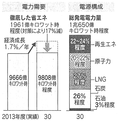 図：政府が決定した2030年度の電源ミックス