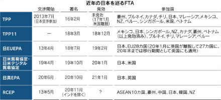 表：近年の日本を巡るFTA