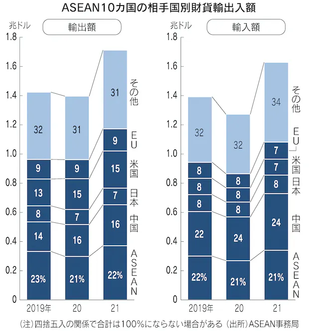 図:ASEAN10カ国の相手国別財貨輸出入額 図:ASEAN10カ国の相手国別財貨輸出入額