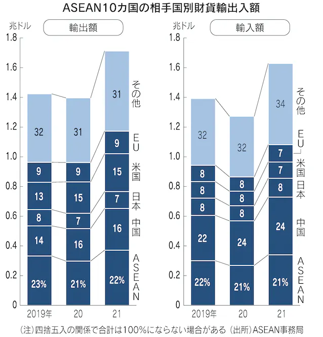 図：ASEAN10カ国の相手国別財貨輸出入額