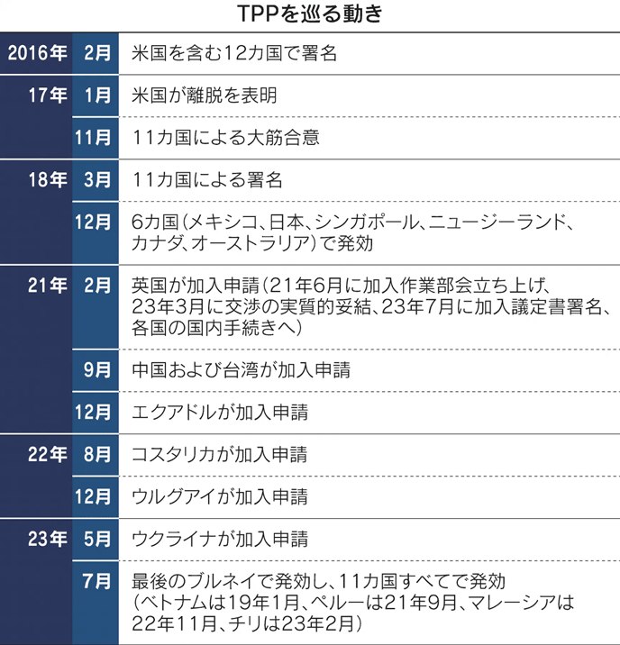 表：TPPを巡る動き