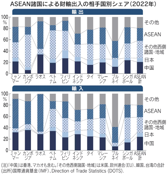 ASEAN諸国による財輸出入の相手国別シェア(2022年) ASEAN諸国による財輸出入の相手国別シェア(2022年)