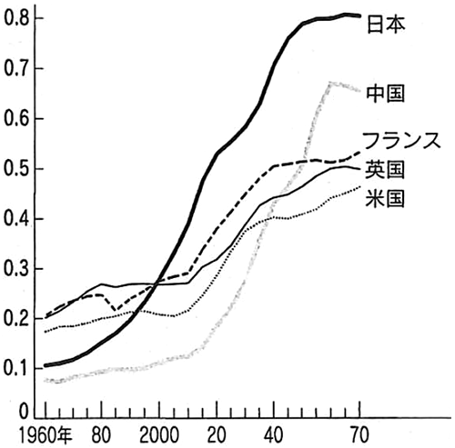 図：老年従属人口指数