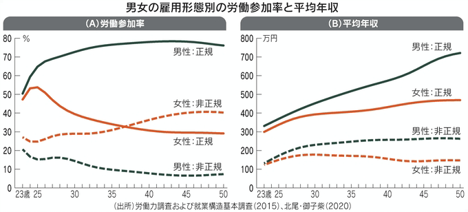 図　男女の雇用形態別の労働参加率と平均年収