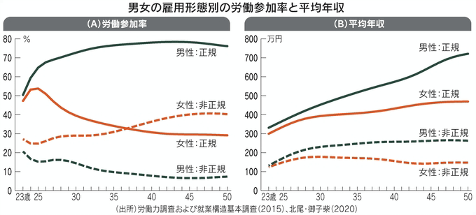 図 男女の雇用形態別の労働参加率と平均年収 図 男女の雇用形態別の労働参加率と平均年収