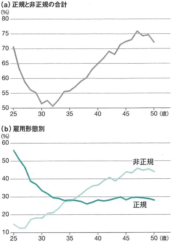 図：1960年代生まれの女性の労働参加率