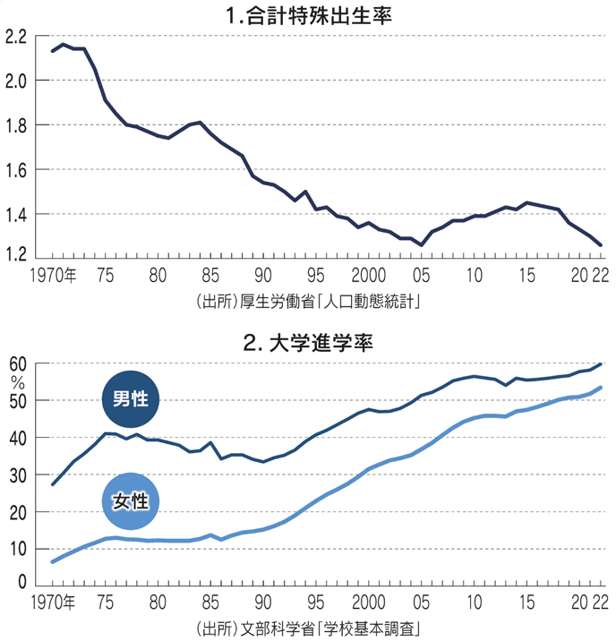 1.合計特殊出生率/2.大学進学率 1.合計特殊出生率/2.大学進学率