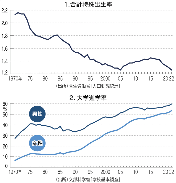1.合計特殊出生率／2.大学進学率