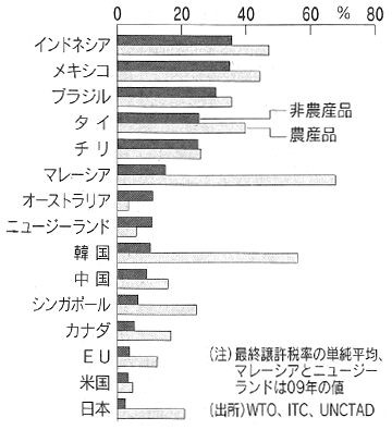 図:各国の平均関税率(2010年) 図:各国の平均関税率(2010年)