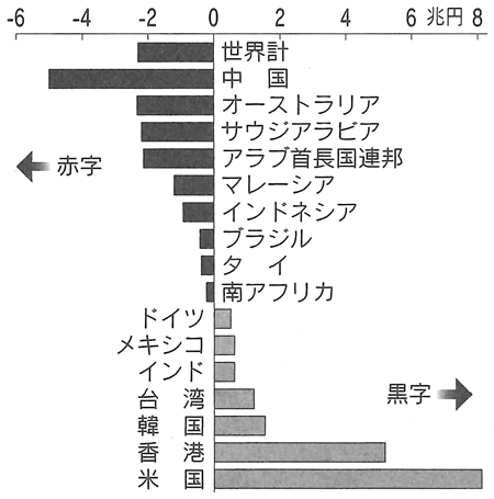 図：日本の相手国・地域別貿易収支（2015年）