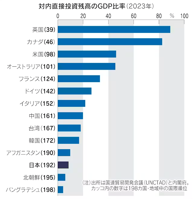 図：対内直接投資残高のGDP比率