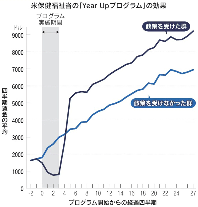 米保健福祉省の「Year Upプログラム」の効果