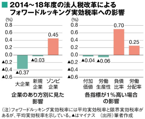 2014〜2018年度の法人税改革によるフォワードルッキング実効税率への影響 2014〜2018年度の法人税改革によるフォワードルッキング実効税率への影響