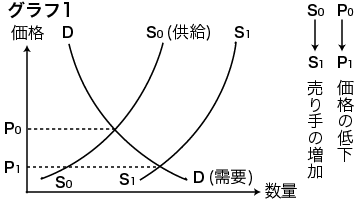 グラフ1