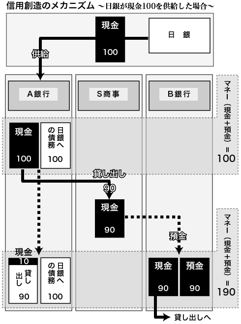 信用創造のメカニズム